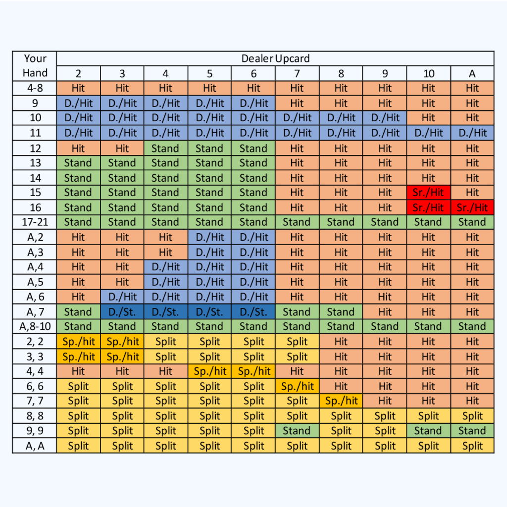 The first scenario is when the dealer is on S17.